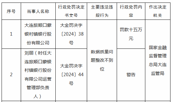 大连旅顺口蒙银村镇银行被罚15万元:因数据质量问题整改不到位 第1张 大连旅顺口蒙银村镇银行被罚15万元:因数据质量问题整改不到位 第1张