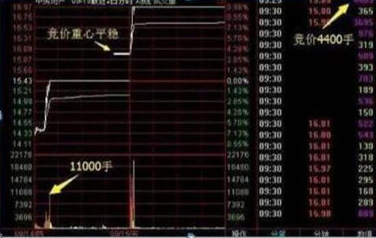 你买的股票出现“集合竞价”高开7%的情况，意味着什么？原来大部分股民都不知道  第1张