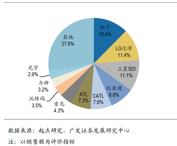 被环保忽悠瘸了的欧洲 用上千亿砸不出一块电池 第5张 被环保忽悠瘸了的欧洲 用上千亿砸不出一块电池 第5张