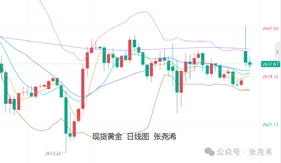张尧浠:美通胀数据预期升温 金价阻力下方维持偏弱调整 第1张 张尧浠:美通胀数据预期升温 金价阻力下方维持偏弱调整 第1张