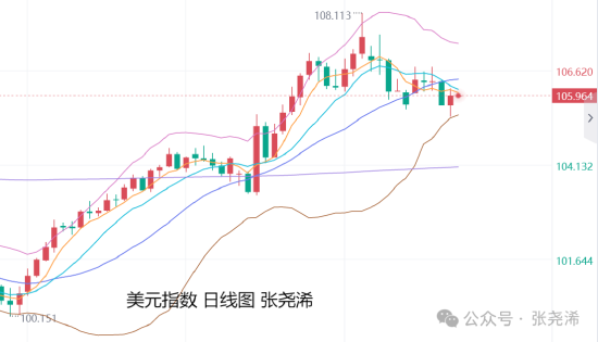 张尧浠:美通胀数据预期升温 金价阻力下方维持偏弱调整 第2张 张尧浠:美通胀数据预期升温 金价阻力下方维持偏弱调整 第2张