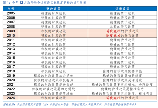 华金证券解读12月政治局会议:定调积极,跨年行情来临 第2张 华金证券解读12月政治局会议:定调积极,跨年行情来临 第2张