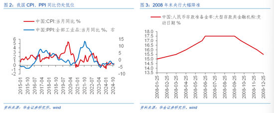 华金证券解读12月政治局会议:定调积极,跨年行情来临 第3张 华金证券解读12月政治局会议:定调积极,跨年行情来临 第3张