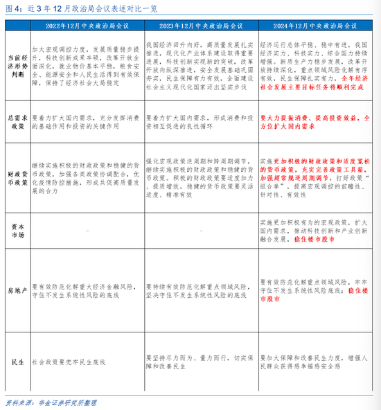 华金证券解读12月政治局会议:定调积极,跨年行情来临 第4张 华金证券解读12月政治局会议:定调积极,跨年行情来临 第4张