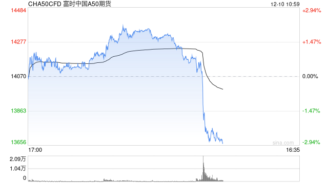 快讯:富时中国A50指数期货短时间快速下挫,日内跌超2% 第2张 快讯:富时中国A50指数期货短时间快速下挫,日内跌超2% 第2张