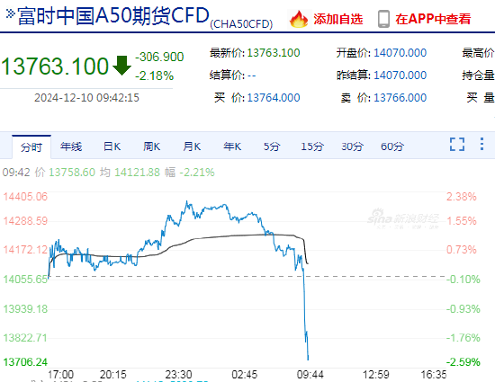 快讯:富时中国A50指数期货短时间快速下挫,日内跌超2% 第3张 快讯:富时中国A50指数期货短时间快速下挫,日内跌超2% 第3张