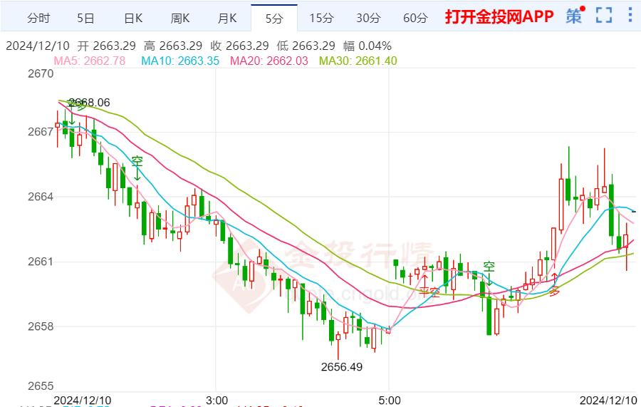 美联储降息前景突然大变脸 黄金震荡上行 第1张 美联储降息前景突然大变脸 黄金震荡上行 第1张