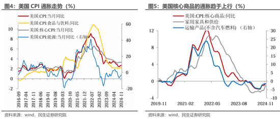 民生宏观裴明楠:特朗普的“通胀观” 第4张 民生宏观裴明楠:特朗普的“通胀观” 第4张