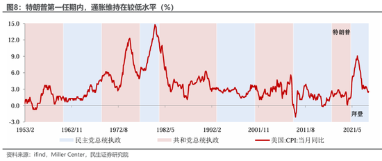 民生宏观裴明楠:特朗普的“通胀观” 第6张 民生宏观裴明楠:特朗普的“通胀观” 第6张