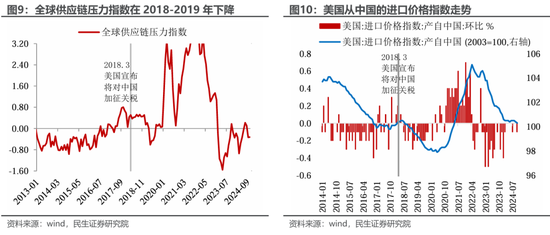 民生宏观裴明楠:特朗普的“通胀观” 第7张 民生宏观裴明楠:特朗普的“通胀观” 第7张