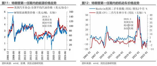 民生宏观裴明楠:特朗普的“通胀观” 第8张 民生宏观裴明楠:特朗普的“通胀观” 第8张