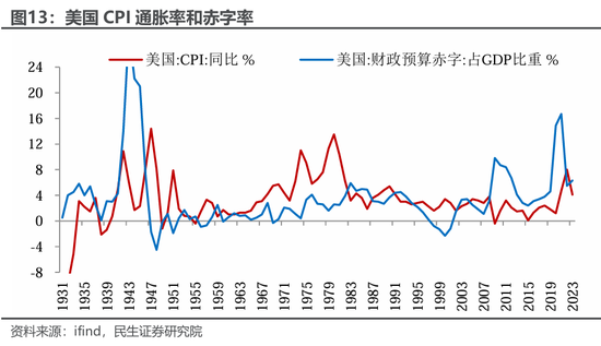 民生宏观裴明楠:特朗普的“通胀观” 第9张 民生宏观裴明楠:特朗普的“通胀观” 第9张