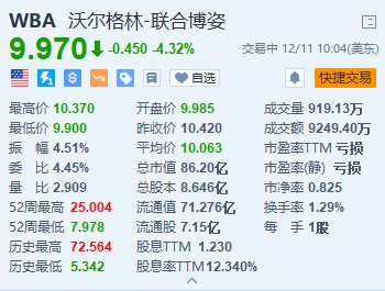 Walgreens跌超4.3% 消息称其正与私募Sycamore Partners洽商卖盘 第1张 Walgreens跌超4.3% 消息称其正与私募Sycamore Partners洽商卖盘 第1张