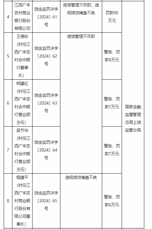 江西广丰农村商业银行被罚90万元:授信管理不尽职、违规续贷掩盖不良 第1张 江西广丰农村商业银行被罚90万元:授信管理不尽职、违规续贷掩盖不良 第1张