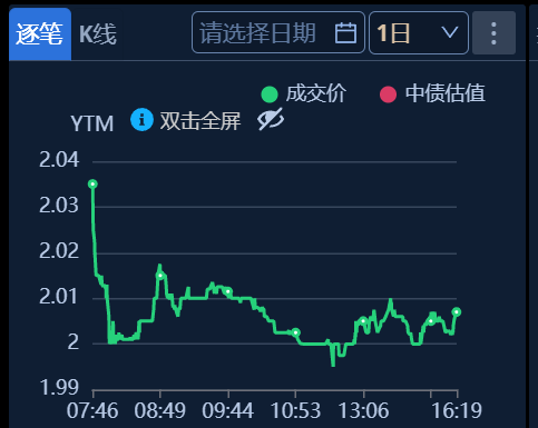 30年期国债收益率击穿2%！距10年期国债破2%仅过去11天  第1张