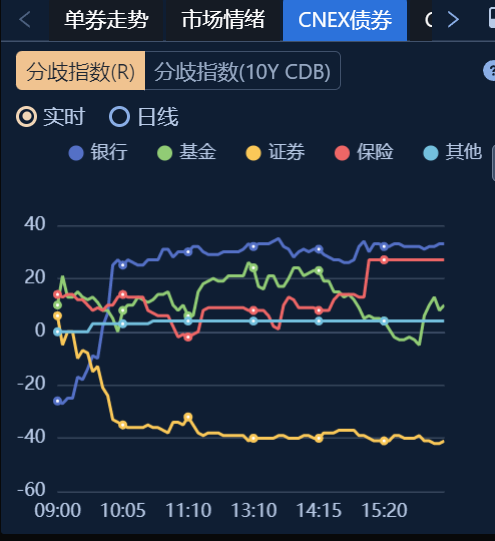 30年期国债收益率击穿2%！距10年期国债破2%仅过去11天  第2张