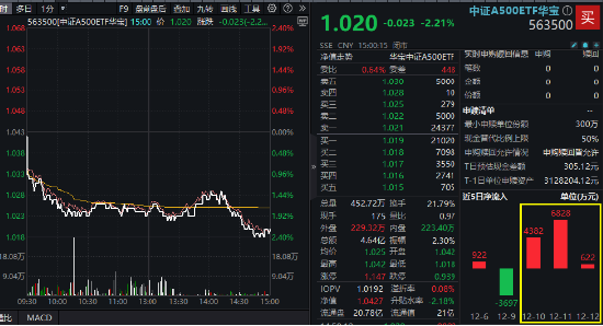 周一，两件大事！全市场首只、创业板人工智能ETF华宝（159363）上市，中证A500指数调仓焕新  第11张