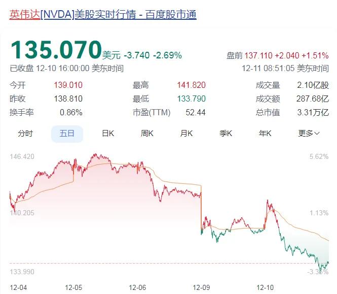 立案!“芯片之王”英伟达,悬了? 第4张 立案!“芯片之王”英伟达,悬了? 第4张