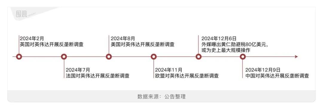 立案!“芯片之王”英伟达,悬了? 第10张 立案!“芯片之王”英伟达,悬了? 第10张
