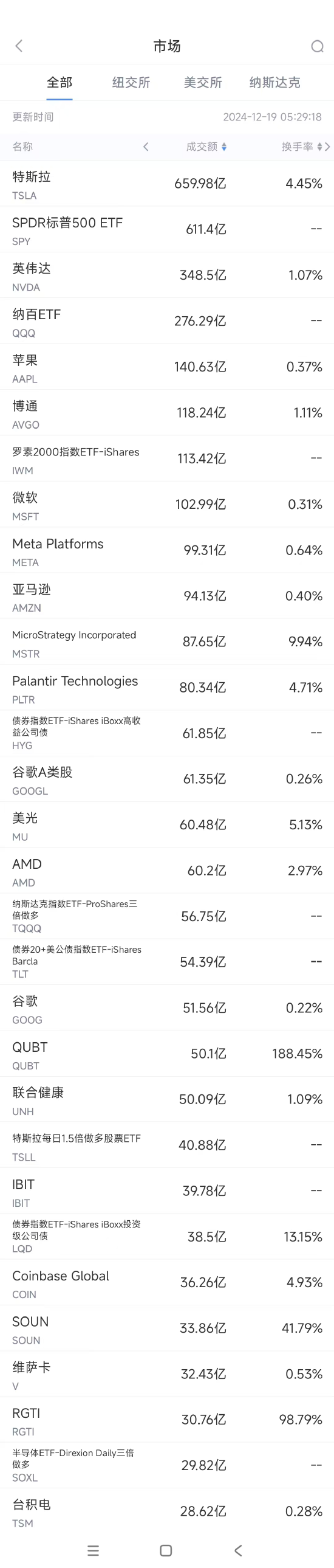12月18日美股成交额前20:马斯克因涉密安全问题受到美军方审查 第1张 12月18日美股成交额前20:马斯克因涉密安全问题受到美军方审查 第1张