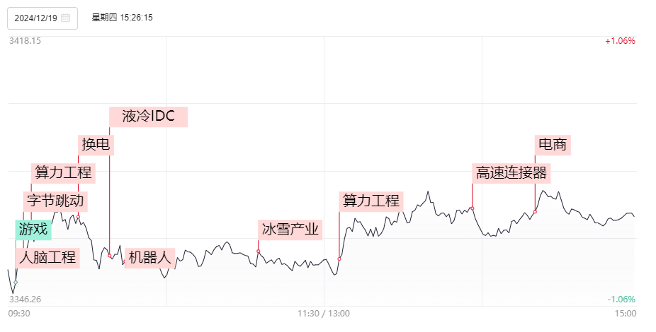 晚报| 苹果大消息!字节跳动提示风险!房价领涨全国,杭州新房市场热度不减!12月19日影响市场重磅消息汇总 第3张 晚报| 苹果大消息!字节跳动提示风险!房价领涨全国,杭州新房市场热度不减!12月19日影响市场重磅消息汇总 第3张