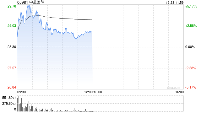 中芯国际现涨逾4% 晶圆代工份额跻身全球前三  第1张