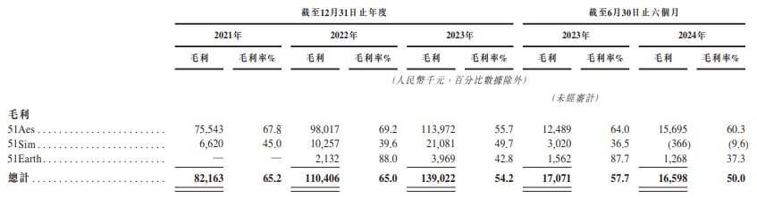 五一视界IPO:2024上半年净亏损率195.9%、毛利率持续下滑 融资不断却持续“失血”账上仅余2.72亿元 第1张 五一视界IPO:2024上半年净亏损率195.9%、毛利率持续下滑 融资不断却持续“失血”账上仅余2.72亿元 第1张