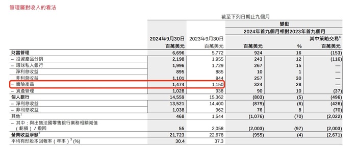 汇丰拟出售法国人寿保险子公司,潜在交易预计将在明年下半年完成 第2张 汇丰拟出售法国人寿保险子公司,潜在交易预计将在明年下半年完成 第2张