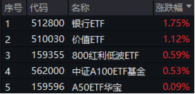 高股息逆市走强，工农中建齐探新高，银行ETF（512800）涨近2%！“中字头”一马当先，中证A100ETF基金摸高1%  第1张