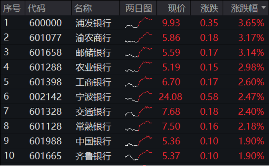 高股息逆市走强，工农中建齐探新高，银行ETF（512800）涨近2%！“中字头”一马当先，中证A100ETF基金摸高1%  第2张