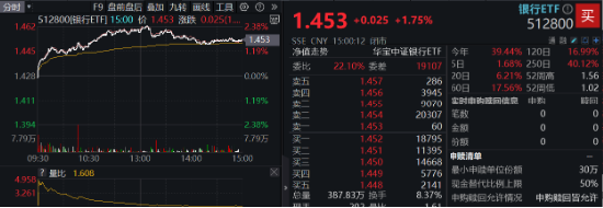 高股息逆市走强，工农中建齐探新高，银行ETF（512800）涨近2%！“中字头”一马当先，中证A100ETF基金摸高1%  第3张