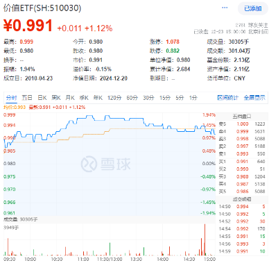 高股息逆市走强，工农中建齐探新高，银行ETF（512800）涨近2%！“中字头”一马当先，中证A100ETF基金摸高1%  第6张