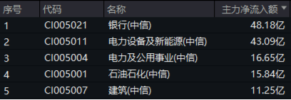 高股息逆市走强，工农中建齐探新高，银行ETF（512800）涨近2%！“中字头”一马当先，中证A100ETF基金摸高1%  第8张