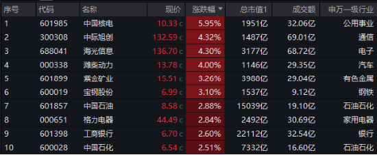 高股息逆市走强，工农中建齐探新高，银行ETF（512800）涨近2%！“中字头”一马当先，中证A100ETF基金摸高1%  第11张