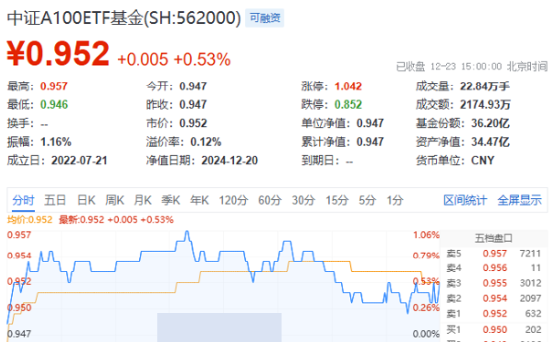 高股息逆市走强，工农中建齐探新高，银行ETF（512800）涨近2%！“中字头”一马当先，中证A100ETF基金摸高1%  第12张