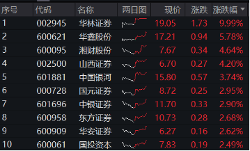 “旗手”尾盘发力!券商ETF(512000)放量收涨1.67%,华林证券封住涨停,东财再登A股第一! 第1张 “旗手”尾盘发力!券商ETF(512000)放量收涨1.67%,华林证券封住涨停,东财再登A股第一! 第1张