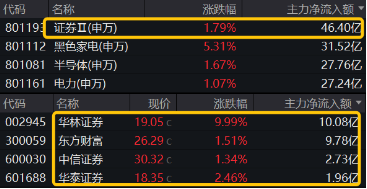“旗手”尾盘发力!券商ETF(512000)放量收涨1.67%,华林证券封住涨停,东财再登A股第一! 第3张 “旗手”尾盘发力!券商ETF(512000)放量收涨1.67%,华林证券封住涨停,东财再登A股第一! 第3张