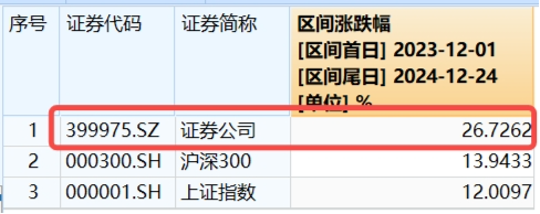 “旗手”尾盘发力!券商ETF(512000)放量收涨1.67%,华林证券封住涨停,东财再登A股第一! 第4张 “旗手”尾盘发力!券商ETF(512000)放量收涨1.67%,华林证券封住涨停,东财再登A股第一! 第4张