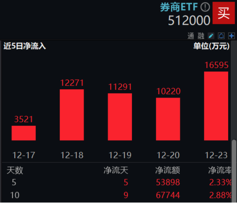 “旗手”尾盘发力!券商ETF(512000)放量收涨1.67%,华林证券封住涨停,东财再登A股第一! 第5张 “旗手”尾盘发力!券商ETF(512000)放量收涨1.67%,华林证券封住涨停,东财再登A股第一! 第5张