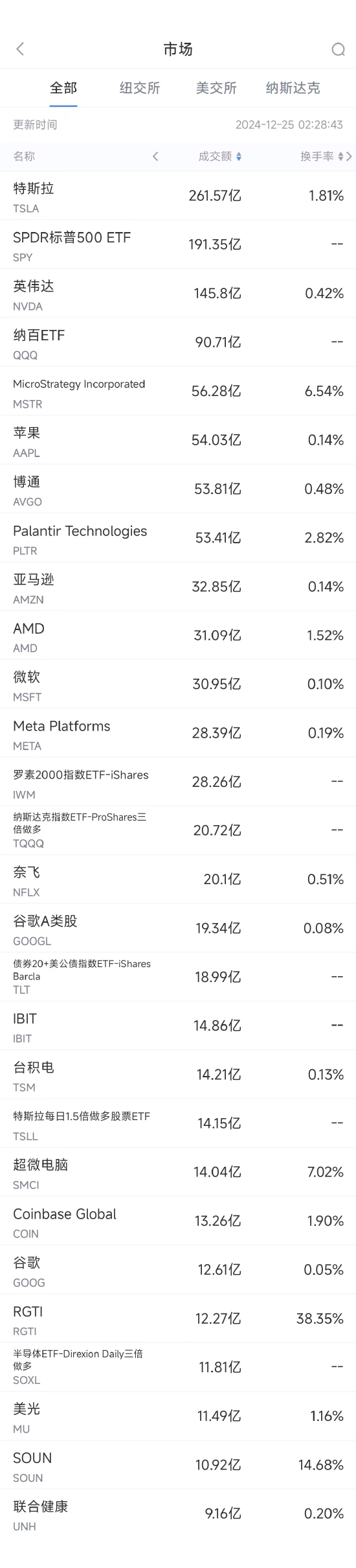 12月24日美股成交额前20：苹果连续第三日创历史新高，市值突破3.9万亿美元  第1张