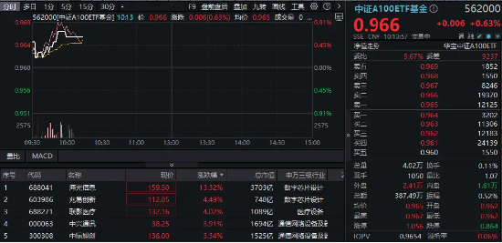 海光信息飙升13%领涨A100，中字头联手助攻，规模最大中证A100ETF基金（562000）逆市上扬，领跑大市！  第1张