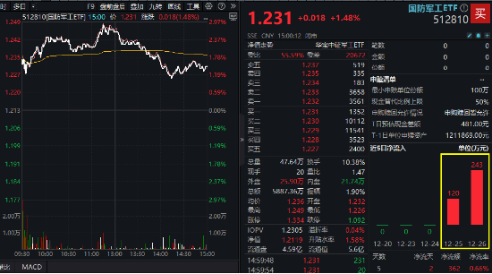 雄起!重磅消息振奋人心,国防军工ETF(512810)盘中放量冲击3%!机构:国防军工即将迎来3年反转期 第1张 雄起!重磅消息振奋人心,国防军工ETF(512810)盘中放量冲击3%!机构:国防军工即将迎来3年反转期 第1张