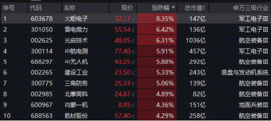雄起!重磅消息振奋人心,国防军工ETF(512810)盘中放量冲击3%!机构:国防军工即将迎来3年反转期 第2张 雄起!重磅消息振奋人心,国防军工ETF(512810)盘中放量冲击3%!机构:国防军工即将迎来3年反转期 第2张