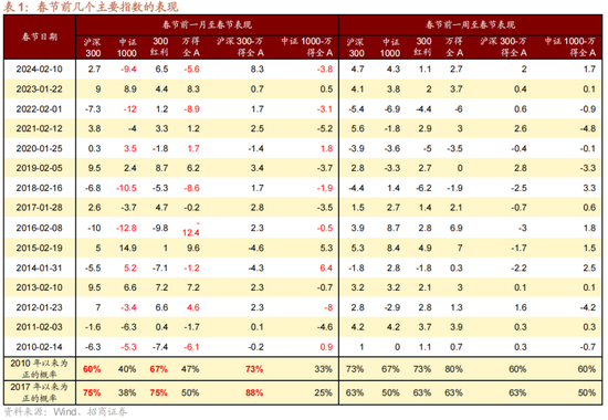 招商策略:1月中上旬应以偏蓝筹为主要加仓的方向，接近春节逐渐加仓小盘方向的股票  第1张