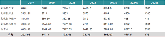 新湖有色(氧化铝)2025年报:盛极而衰 但非此即彼 第23张 新湖有色(氧化铝)2025年报:盛极而衰 但非此即彼 第23张