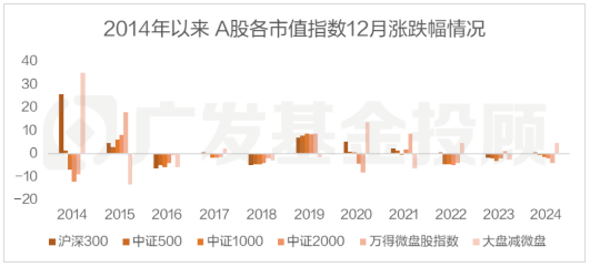 股债怎么配 | 年底的大小盘分化,终于来了? 第1张 股债怎么配 | 年底的大小盘分化,终于来了? 第1张