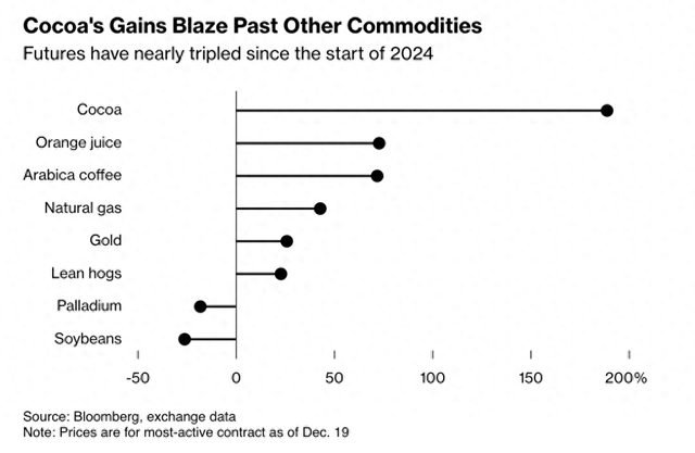 大涨174%!可可期货成2024年表现最佳大宗商品,黄金年内创30余次新高 第1张 大涨174%!可可期货成2024年表现最佳大宗商品,黄金年内创30余次新高 第1张