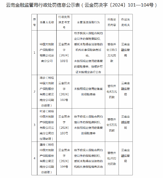 多项违规!大地财险云南分公司被罚100.5万元,三名高管收罚单 第1张 多项违规!大地财险云南分公司被罚100.5万元,三名高管收罚单 第1张