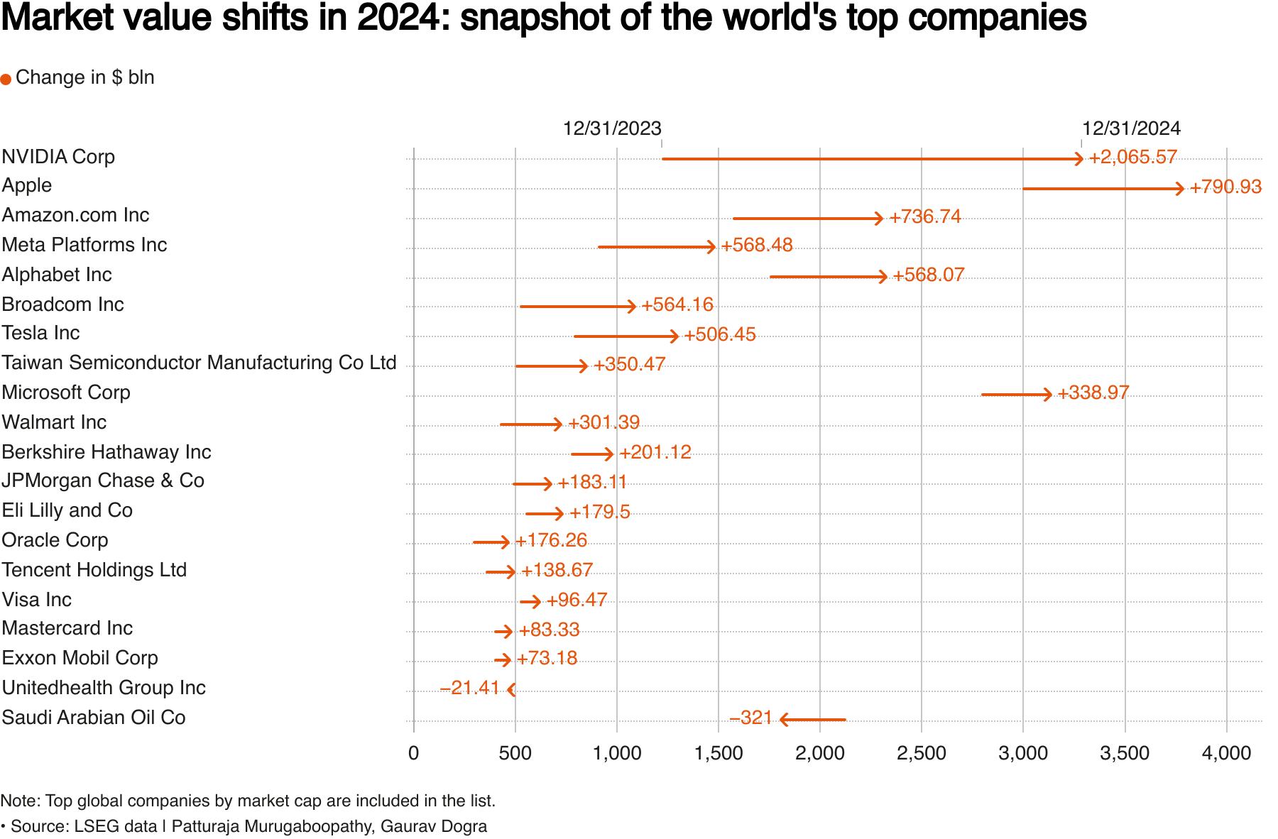 AI热潮助推股价飙升 英伟达2024年市值涨幅领跑全球 第1张 AI热潮助推股价飙升 英伟达2024年市值涨幅领跑全球 第1张