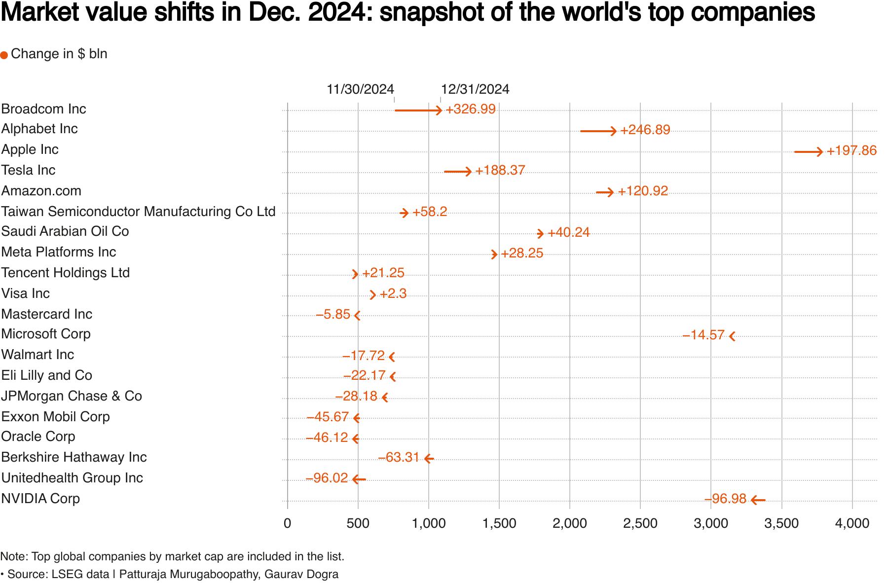AI热潮助推股价飙升 英伟达2024年市值涨幅领跑全球 第3张 AI热潮助推股价飙升 英伟达2024年市值涨幅领跑全球 第3张